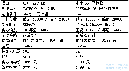 两车核心参数对比