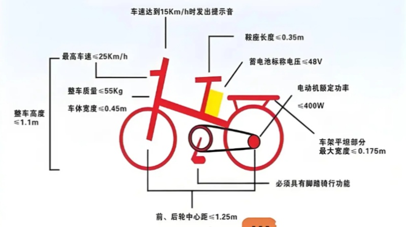 别再传 "电动车被禁" 了！一文说清真实政策走向